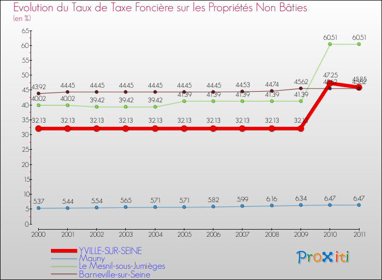 Evolution du taux de la taxe foncière sur les immeubles et terrains non batis pour YVILLE-SUR-SEINE et les communes proches Comparaison des taux de la taxe foncière sur les immeubles et terrains non batis pour YVILLE-SUR-SEINE et les communes voisines