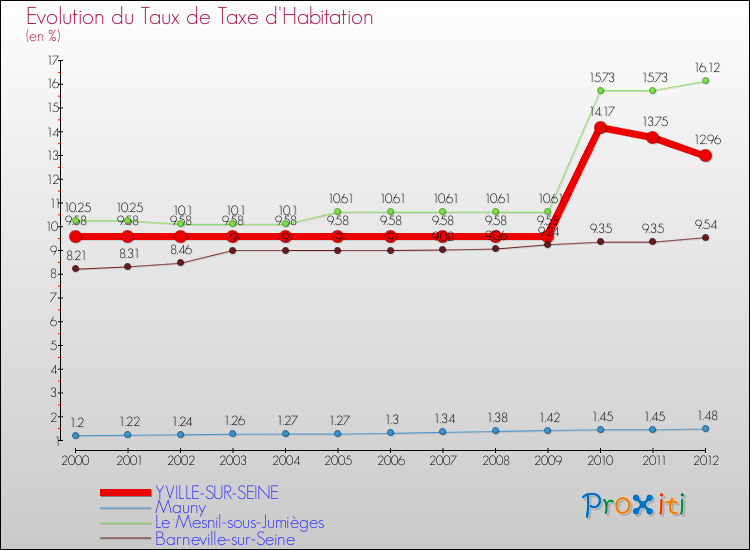 Evolution du taux de la taxe d'habitation pour YVILLE-SUR-SEINE et les communes proches Comparaison des taux de la taxe d'habitation pour YVILLE-SUR-SEINE et les communes voisines