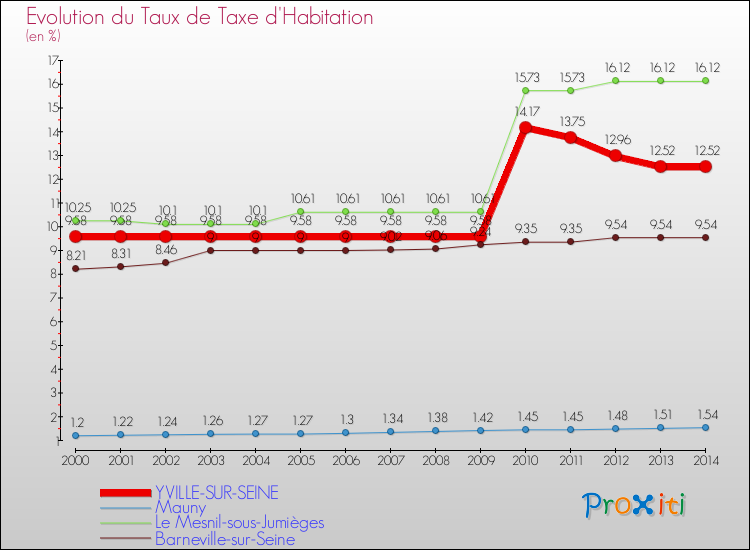 Evolution du taux de la taxe d'habitation pour YVILLE-SUR-SEINE et les communes proches de 2000 à 2014 Comparaison des taux de la taxe d'habitation pour YVILLE-SUR-SEINE et les communes voisines de 2000 à 2014