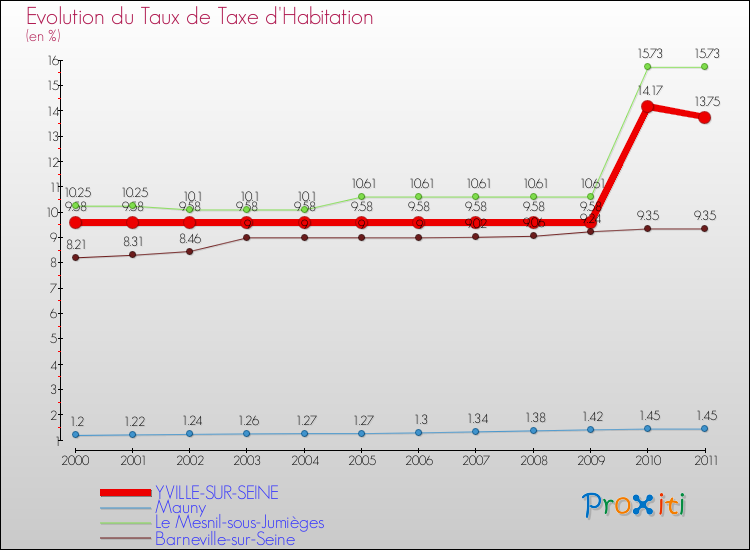 Evolution du taux de la taxe d'habitation pour YVILLE-SUR-SEINE et les communes proches Comparaison des taux de la taxe d'habitation pour YVILLE-SUR-SEINE et les communes voisines