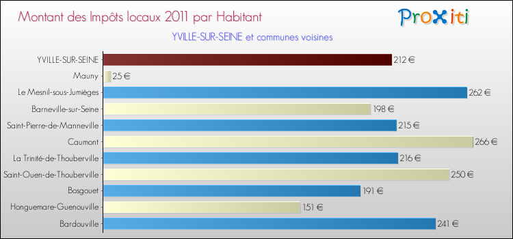 Montant des impôts locaux par Habitant pour YVILLE-SUR-SEINE et les communes proches Comparaison des impôts locaux par habitant pour YVILLE-SUR-SEINE et les communes voisines