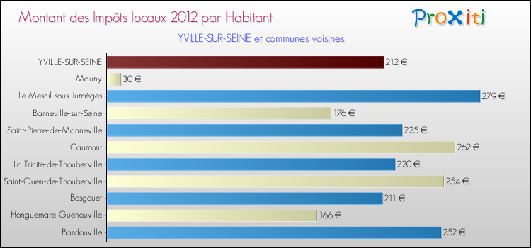 Montant des impôts locaux par Habitant pour YVILLE-SUR-SEINE et les communes proches Comparaison des impôts locaux par habitant pour YVILLE-SUR-SEINE et les communes voisines