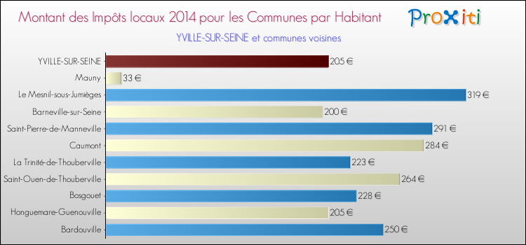 Montant des impôts locaux par Habitant pour YVILLE-SUR-SEINE et les communes proches en 2014 Comparaison des impôts locaux par habitant pour YVILLE-SUR-SEINE et les communes voisines en 2014