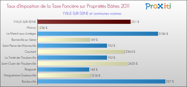 Taux d'imposition de la taxe foncière sur le bati 2011 pour YVILLE-SUR-SEINE et les communes proches Comparaison des taux d'imposition de la taxe foncière sur le bati 2011 pour YVILLE-SUR-SEINE et les communes voisines