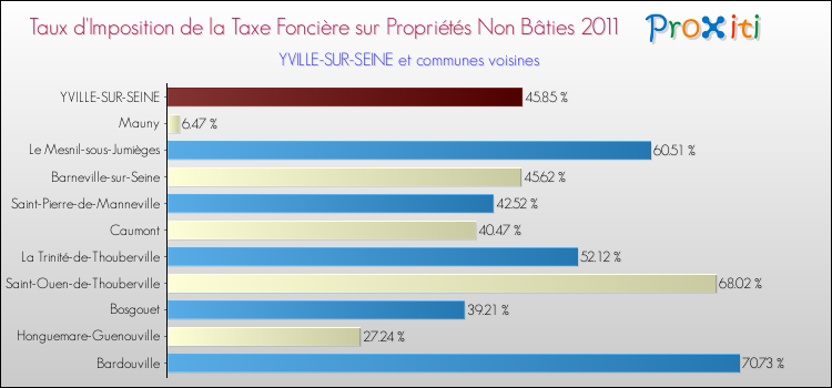 Taux d'imposition de la taxe foncière sur les immeubles et terrains non batis 2011 pour YVILLE-SUR-SEINE et les communes proches Comparaison des taux d'imposition de la taxe foncière sur les immeubles et terrains non batis 2011 pour YVILLE-SUR-SEINE et les communes voisines