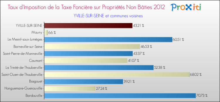 Taux d'imposition de la taxe foncière sur les immeubles et terrains non batis 2012 pour YVILLE-SUR-SEINE et les communes proches Comparaison des taux d'imposition de la taxe foncière sur les immeubles et terrains non batis 2012 pour YVILLE-SUR-SEINE et les communes voisines