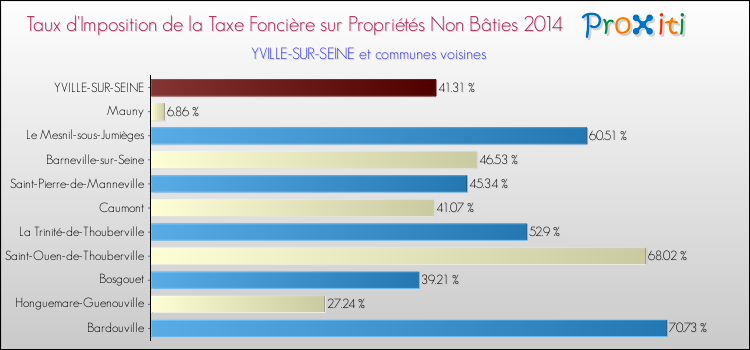 Taux d'imposition de la taxe foncière sur les immeubles et terrains non batis 2014 pour YVILLE-SUR-SEINE et les communes proches Comparaison des taux d'imposition de la taxe foncière sur les immeubles et terrains non batis 2014 pour YVILLE-SUR-SEINE et les communes voisines