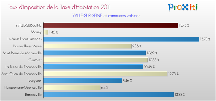 Taux d'imposition de la taxe d'habitation 2011 pour YVILLE-SUR-SEINE et les communes proches Comparaison des taux d'imposition de la taxe d'habitation 2011 pour YVILLE-SUR-SEINE et les communes voisines