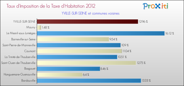 Taux d'imposition de la taxe d'habitation 2012 pour YVILLE-SUR-SEINE et les communes proches Comparaison des taux d'imposition de la taxe d'habitation 2012 pour YVILLE-SUR-SEINE et les communes voisines