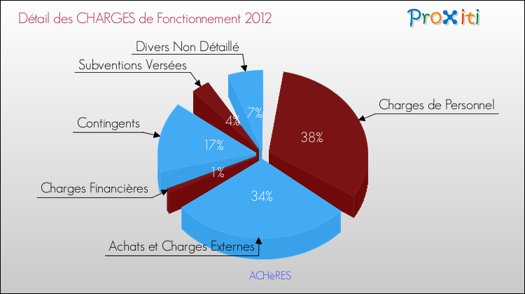 Décomposition des Charges de Fonctionnement 2012 de la commune de ACHèRES Charges de Fonctionnement 2012 pour la commune de ACHèRES