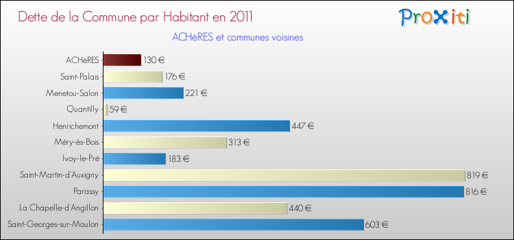Dette par habitant de la commune en 2011 pour ACHèRES et les communes proches Comparaison de la dette par habitant de la commune en 2011 pour ACHèRES et les communes voisines