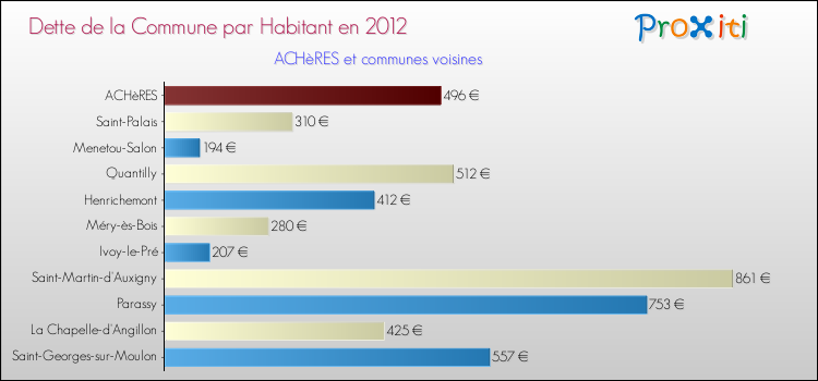 Dette par habitant de la commune en 2012 pour ACHèRES et les communes proches Comparaison de la dette par habitant de la commune en 2012 pour ACHèRES et les communes voisines
