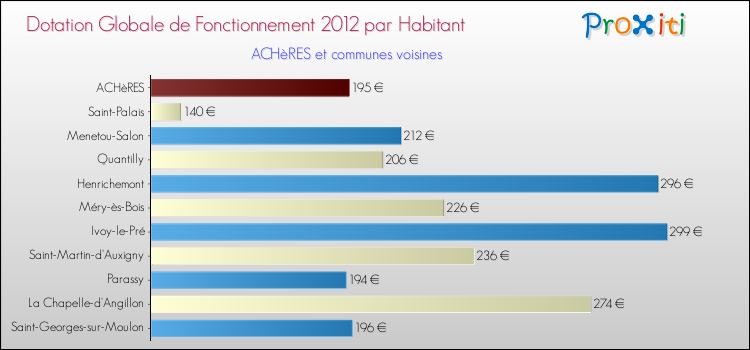 Montant des dotations globales de fonctionnement DGF par Habitant pour ACHèRES et les communes proches Comparaison des des dotations globales de fonctionnement DGF par habitant pour ACHèRES et les communes voisines