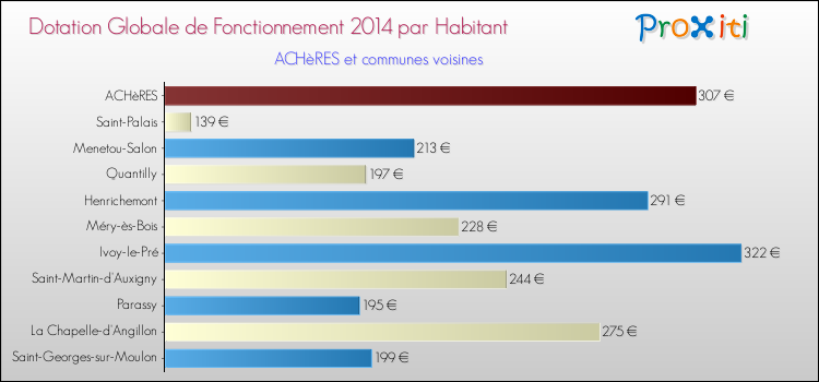 Montant des dotations globales de fonctionnement DGF par Habitant pour ACHèRES et les communes proches en 2014. Comparaison des des dotations globales de fonctionnement DGF par habitant pour ACHèRES et les communes voisines en 2014.