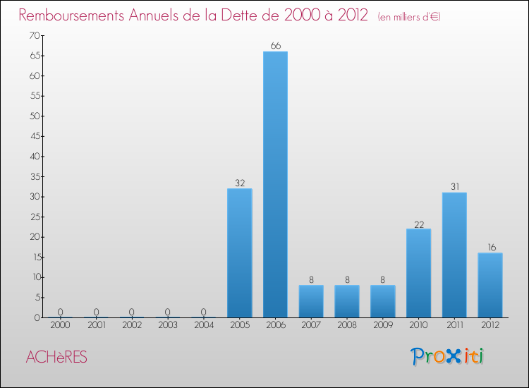Evolution de l'annuité de la dette pour la commune de ACHèRES de 2000 à 2012 Annuités de la dette pour ACHèRES de 2000 à 2012