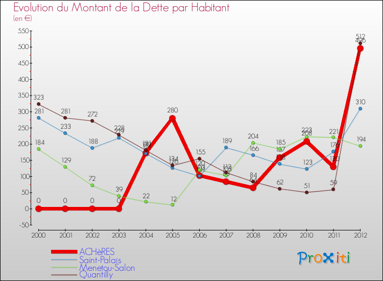 Evolution de la dette par habitant pour la commune de ACHèRES et les communes proches de 2000 à 2012 Comparaison de la dette par habitant pour ACHèRES et les communes voisines de 2000 à 2012