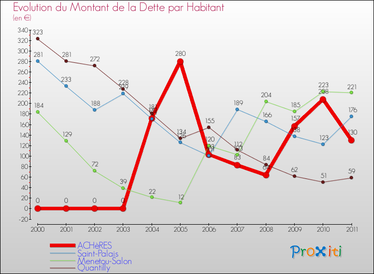 Evolution de la dette par habitant pour la commune de ACHèRES et les communes proches Comparaison de la dette par habitant pour ACHèRES et les communes voisines