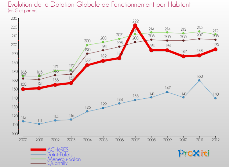 Evolution et montant de la dotation globale de fonctionnement par Habitant pour ACHèRES et les communes proches Comparaison des dotations globales de fonctionnement par habitant pour ACHèRES et les communes voisines