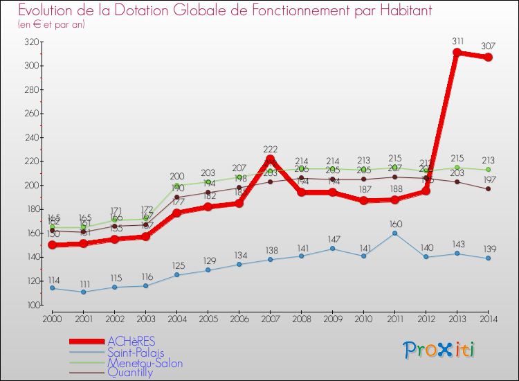 Evolution et montant de la dotation globale de fonctionnement par Habitant pour ACHèRES et les communes proches de 2000 à 2014. Comparaison des dotations globales de fonctionnement par habitant pour ACHèRES et les communes voisines de 2000 à 2014.