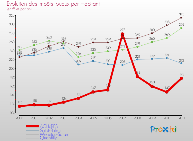 Evolution et montant des impôts locaux par Habitant pour ACHèRES et les communes proches Comparaison des impôts locaux par habitant pour ACHèRES et les communes voisines