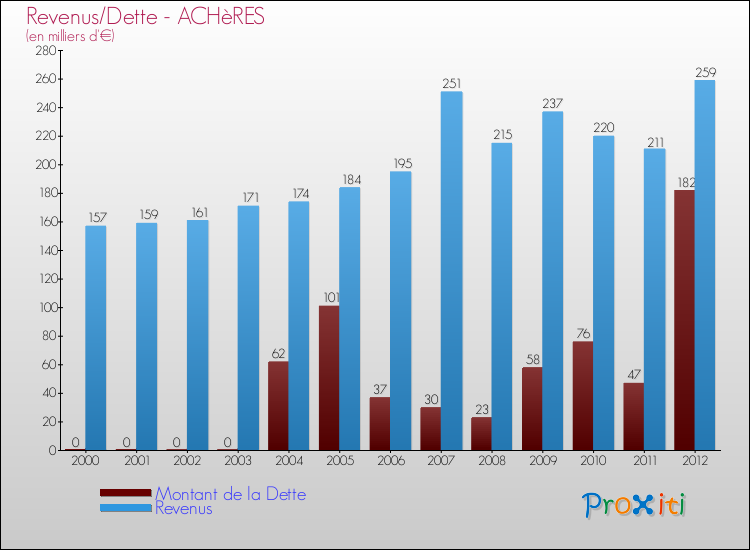 Evolution comparée de la dette et des revenus pour la commune de ACHèRES de 2000 à 2012 Comparaison de la dette et des revenus pour ACHèRES de 2000 à 2012