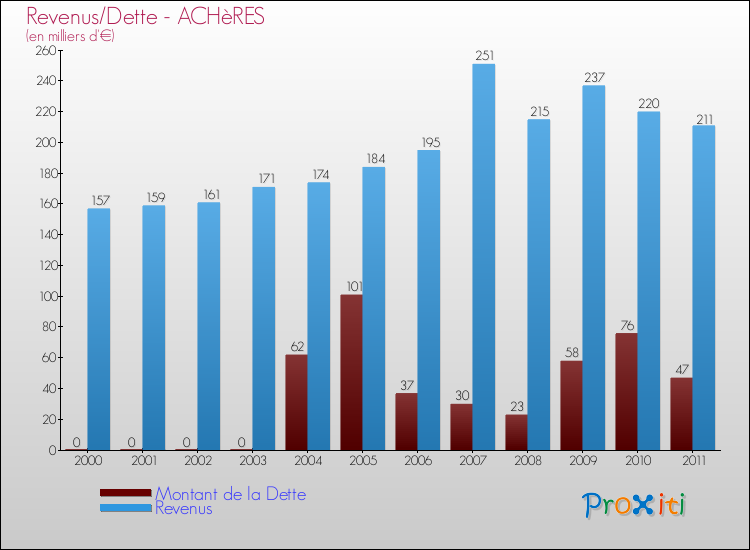 Evolution comparée de la dette et des revenus pour la commune de ACHèRES de 2000 à 2011 Comparaison de la dette et des revenus pour ACHèRES de 2000 à 2011