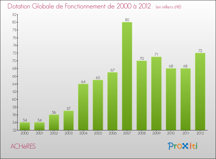 Evolution du montant de la Dotation Globale de Fonctionnement pour la commune de ACHèRES de 2000 à 2012 Evolution du montant de la Dotation Globale de Fonctionnement pour ACHèRES de 2000 à 2012