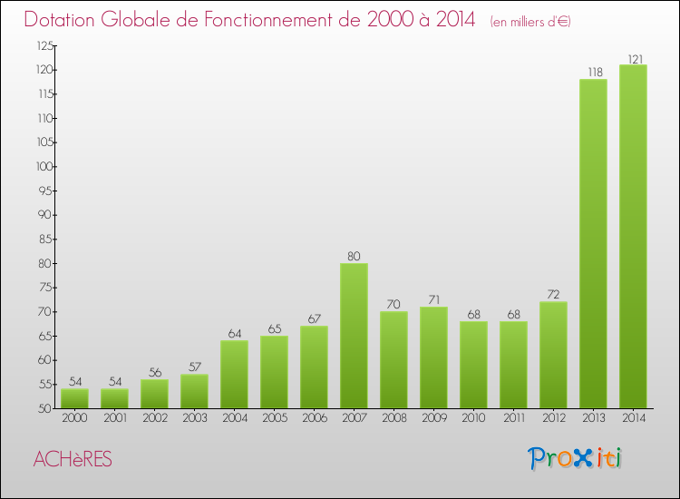 Evolution du montant de la Dotation Globale de Fonctionnement pour la commune de ACHèRES de 2000 à 2014 Evolution du montant de la Dotation Globale de Fonctionnement pour ACHèRES de 2000 à 2014