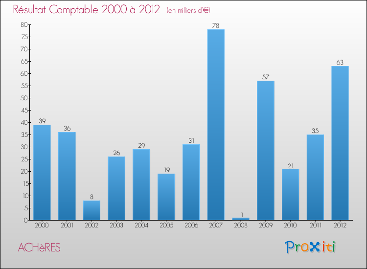Evolution du résultat comptable pour la commune de ACHèRES de 2000 à 2012 Evolution du résultat comptable pour ACHèRES de 2000 à 2012