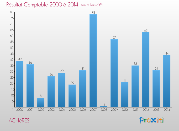 Evolution du résultat comptable pour la commune de ACHèRES de 2000 à 2014 Evolution du résultat comptable pour ACHèRES de 2000 à 2014