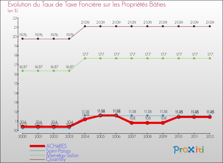 Evolution du taux de la taxe foncière sur le bati pour ACHèRES et les communes proches de 2000 à 2012 Comparaison des taux de taxe foncière sur le bati pour ACHèRES et les communes voisines de 2000 à 2012