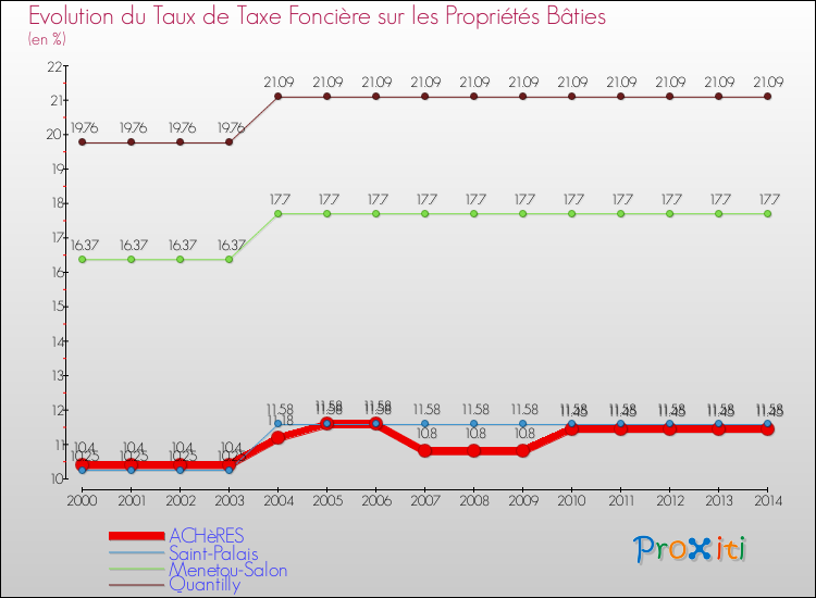 Evolution du taux de la taxe foncière sur le bati pour ACHèRES et les communes proches de 2000 à 2014 Comparaison des taux de taxe foncière sur le bati pour ACHèRES et les communes voisines de 2000 à 2014