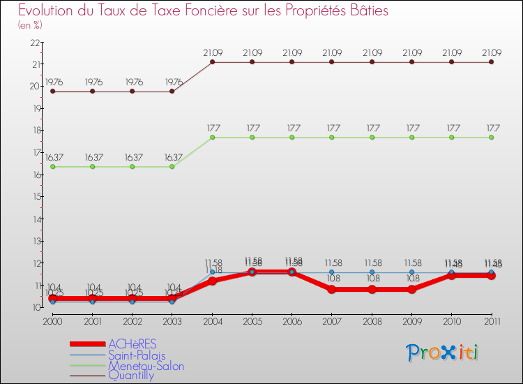 Evolution du taux de la taxe foncière sur le bati pour ACHèRES et les communes proches Comparaison des taux de taxe foncière sur le bati pour ACHèRES et les communes voisines