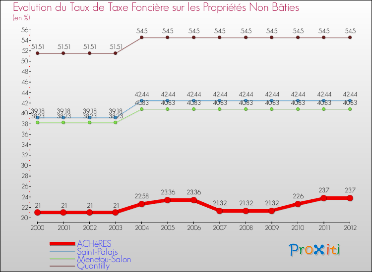 Evolution du taux de la taxe foncière sur les immeubles et terrains non batis pour ACHèRES et les communes proches de 2000 à 2012 Comparaison des taux de la taxe foncière sur les immeubles et terrains non batis pour ACHèRES et les communes voisines de 2000 à 2012