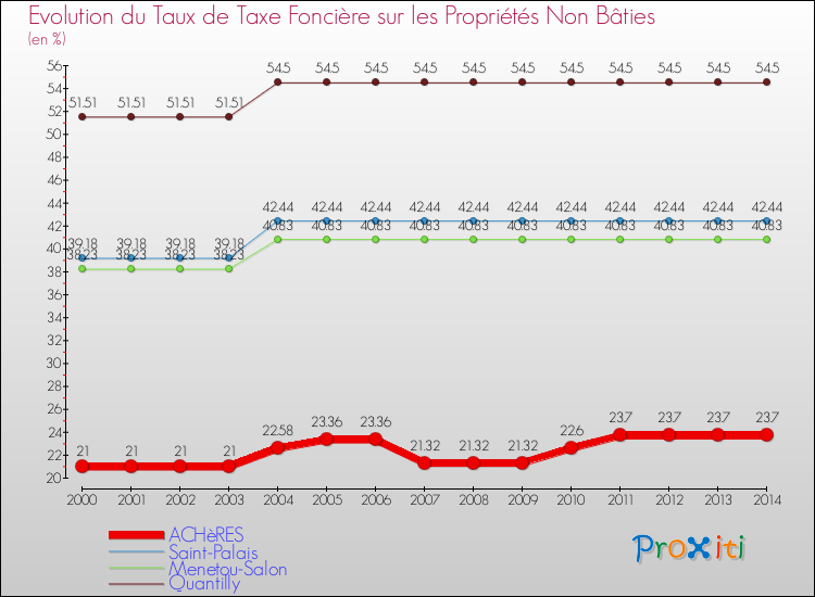 Evolution du taux de la taxe foncière sur les immeubles et terrains non batis pour ACHèRES et les communes proches de 2000 à 2014 Comparaison des taux de la taxe foncière sur les immeubles et terrains non batis pour ACHèRES et les communes voisines de 2000 à 2014