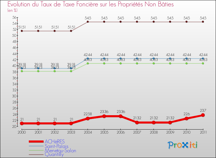 Evolution du taux de la taxe foncière sur les immeubles et terrains non batis pour ACHèRES et les communes proches Comparaison des taux de la taxe foncière sur les immeubles et terrains non batis pour ACHèRES et les communes voisines