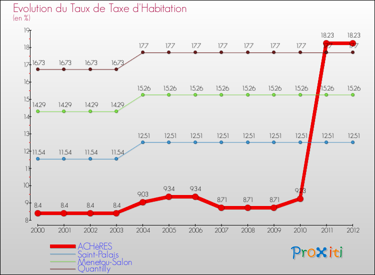 Evolution du taux de la taxe d'habitation pour ACHèRES et les communes proches Comparaison des taux de la taxe d'habitation pour ACHèRES et les communes voisines