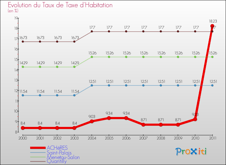 Evolution du taux de la taxe d'habitation pour ACHèRES et les communes proches Comparaison des taux de la taxe d'habitation pour ACHèRES et les communes voisines