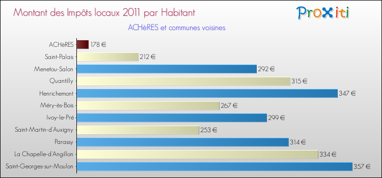 Montant des impôts locaux par Habitant pour ACHèRES et les communes proches Comparaison des impôts locaux par habitant pour ACHèRES et les communes voisines