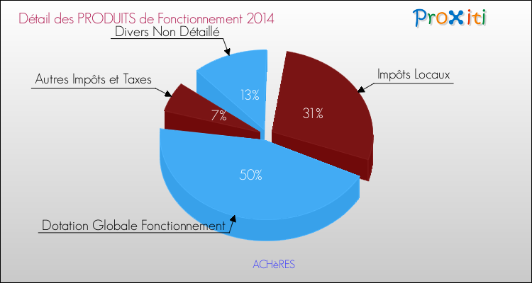 Décomposition du Budget de Fonctionnement 2014 de la commune de ACHèRES Budget de Fonctionnement 2014 pour la commune de ACHèRES