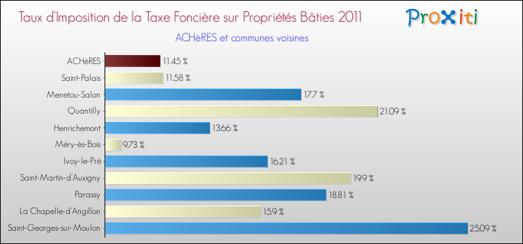 Taux d'imposition de la taxe foncière sur le bati 2011 pour ACHèRES et les communes proches Comparaison des taux d'imposition de la taxe foncière sur le bati 2011 pour ACHèRES et les communes voisines