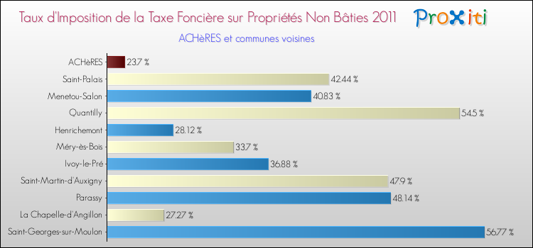 Taux d'imposition de la taxe foncière sur les immeubles et terrains non batis 2011 pour ACHèRES et les communes proches Comparaison des taux d'imposition de la taxe foncière sur les immeubles et terrains non batis 2011 pour ACHèRES et les communes voisines