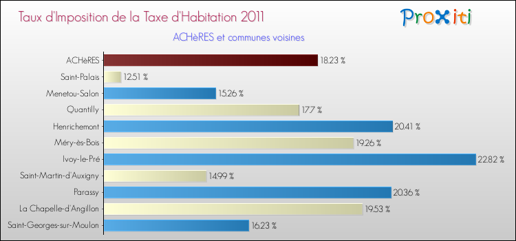 Taux d'imposition de la taxe d'habitation 2011 pour ACHèRES et les communes proches Comparaison des taux d'imposition de la taxe d'habitation 2011 pour ACHèRES et les communes voisines