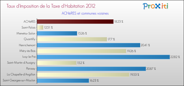 Taux d'imposition de la taxe d'habitation 2012 pour ACHèRES et les communes proches Comparaison des taux d'imposition de la taxe d'habitation 2012 pour ACHèRES et les communes voisines