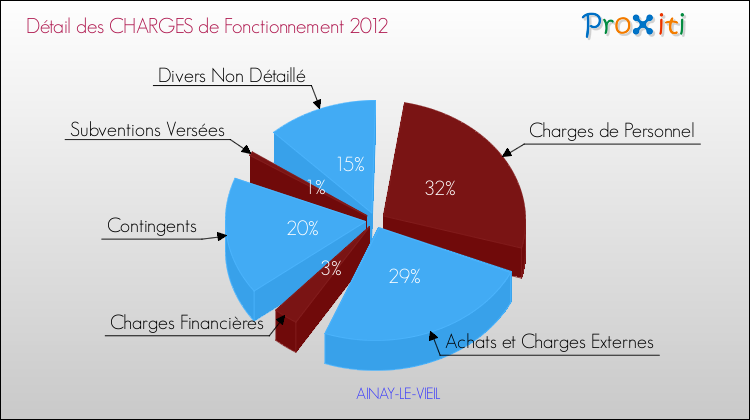Décomposition des Charges de Fonctionnement 2012 de la commune de AINAY-LE-VIEIL Charges de Fonctionnement 2012 pour la commune de AINAY-LE-VIEIL