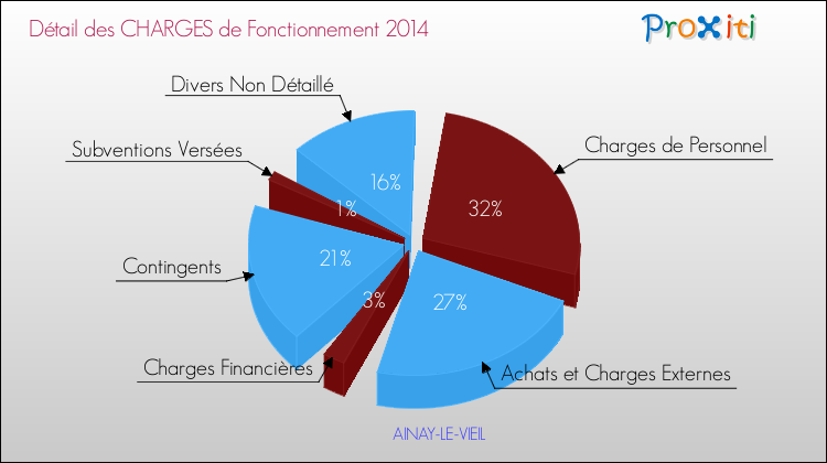 Décomposition des Charges de Fonctionnement 2014 de la commune de AINAY-LE-VIEIL Charges de Fonctionnement 2014 pour la commune de AINAY-LE-VIEIL