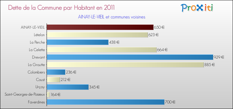 Dette par habitant de la commune en 2011 pour AINAY-LE-VIEIL et les communes proches Comparaison de la dette par habitant de la commune en 2011 pour AINAY-LE-VIEIL et les communes voisines