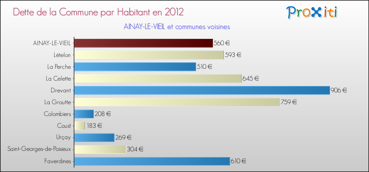 Dette par habitant de la commune en 2012 pour AINAY-LE-VIEIL et les communes proches Comparaison de la dette par habitant de la commune en 2012 pour AINAY-LE-VIEIL et les communes voisines