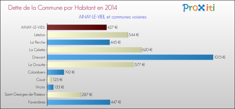 Dette par habitant de la commune en 2014 pour AINAY-LE-VIEIL et les communes proches Comparaison de la dette par habitant de la commune en 2014 pour AINAY-LE-VIEIL et les communes voisines