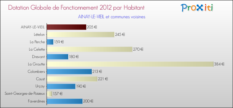 Montant des dotations globales de fonctionnement DGF par Habitant pour AINAY-LE-VIEIL et les communes proches Comparaison des des dotations globales de fonctionnement DGF par habitant pour AINAY-LE-VIEIL et les communes voisines
